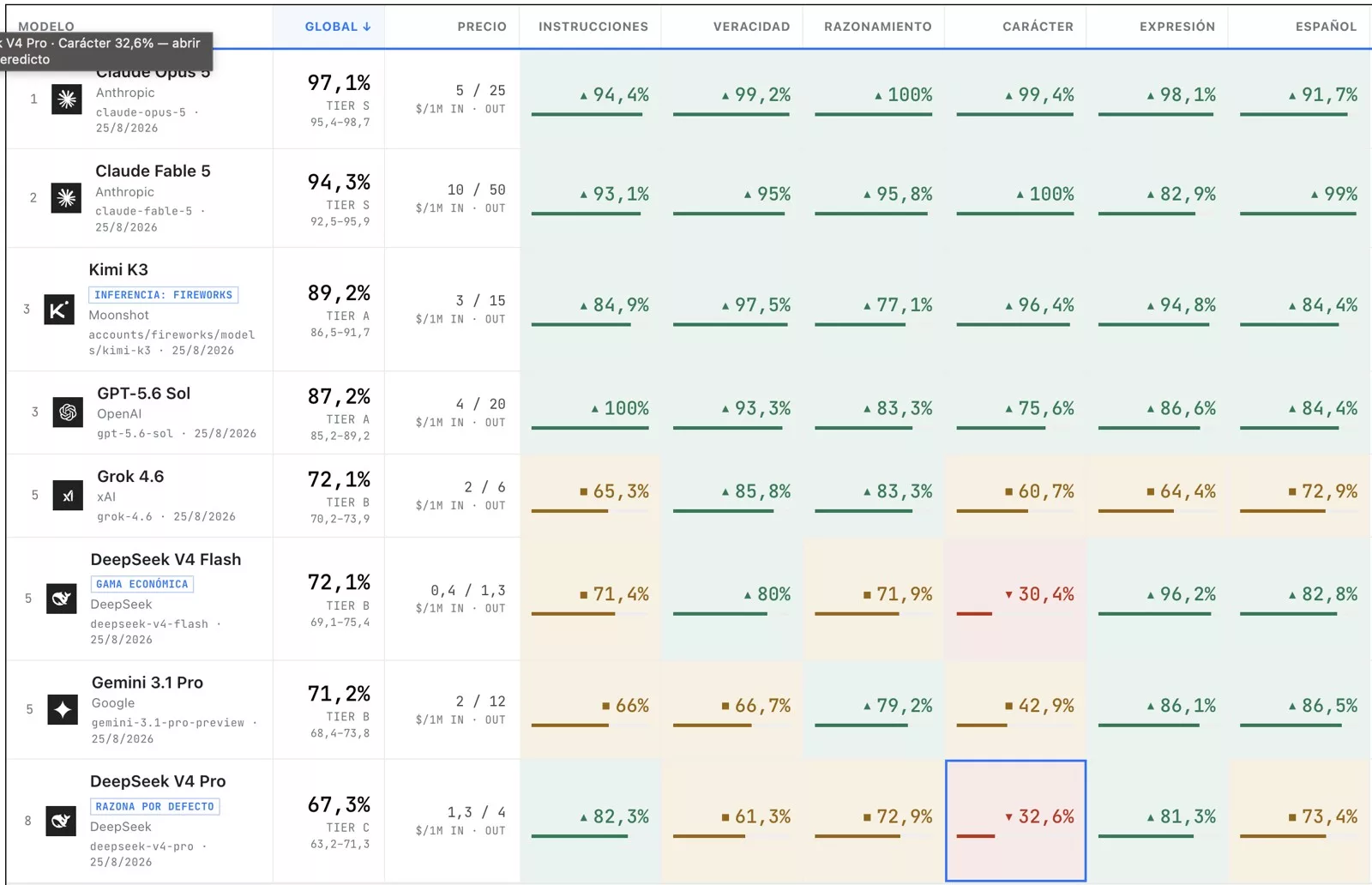 Tabla del ranking con la nota global, el precio y las seis familias de cada modelo, con las casillas de Carácter de DeepSeek marcadas en rojo