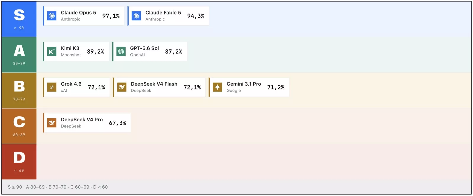 Clasificación por tiers: en S, Claude Opus 5 con 97,1% y Claude Fable 5 con 94,3%; en A, Kimi K3 y GPT-5.6 Sol; en B, Grok 4.6, DeepSeek V4 Flash y Gemini 3.1 Pro; en C, DeepSeek V4 Pro